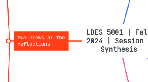 Mind Map: LDES 5001 | Fall 2024 | Session 6 Synthesis