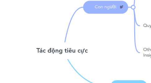 Mind Map: Tác động tiêu cực