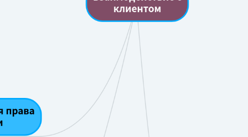 Mind Map: Взаимодействие с клиентом