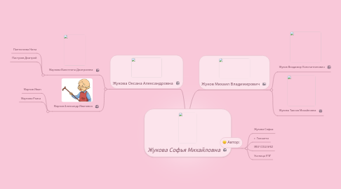 Mind Map: Жукова Софья Михайловна