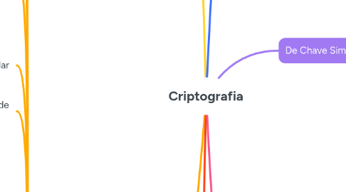 Mind Map: Criptografia