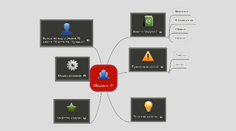 Mind Map: Модель