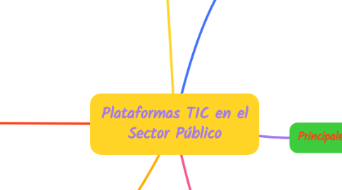 Mind Map: Plataformas TIC en el Sector Público