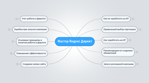 Mind Map: Мастер Яндекс Директ