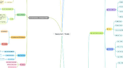 Mind Map: ☁️  Deployment   Models ☁️