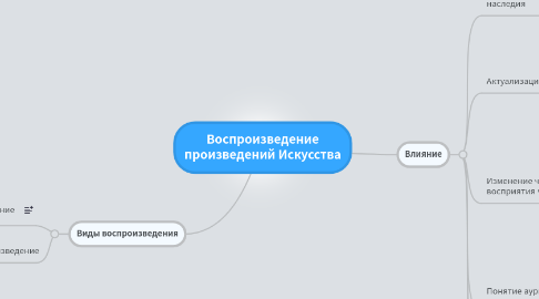 Mind Map: Воспроизведение произведений Искусства