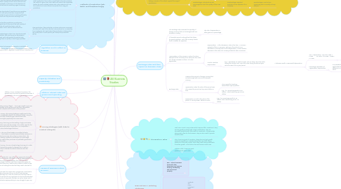 Mind Map: AS Business Studies
