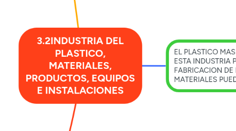 Mind Map: 3.2INDUSTRIA DEL PLASTICO, MATERIALES, PRODUCTOS, EQUIPOS E INSTALACIONES