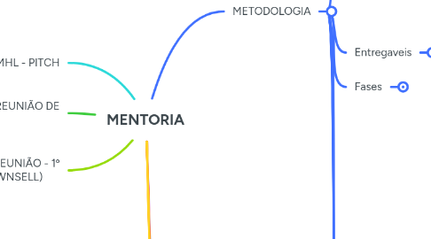 Mind Map: MENTORIA