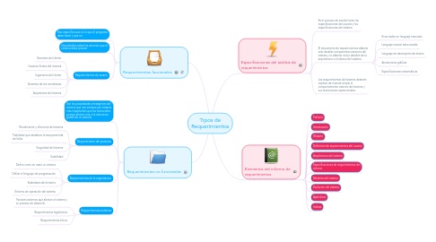 Mind Map: Tipos de Requerimientos