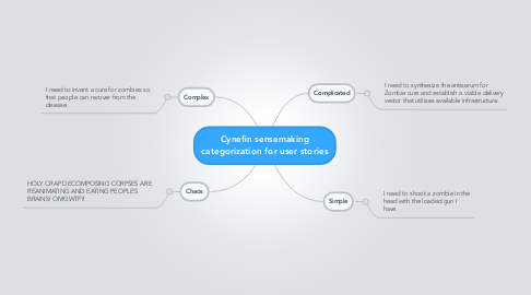 Mind Map: Cynefin sensemaking categorization for user stories