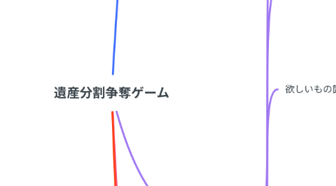 Mind Map: 遺産分割争奪ゲーム