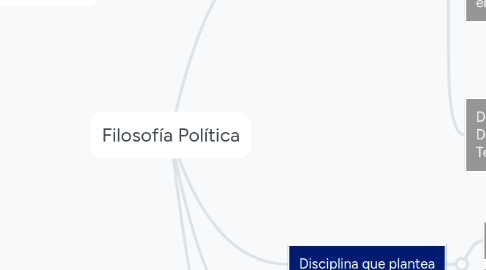Mind Map: Filosofía Política