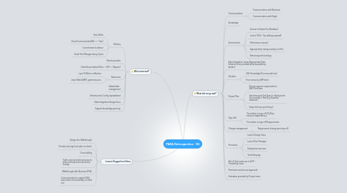 Mind Map: P&RA Retrospective - R2