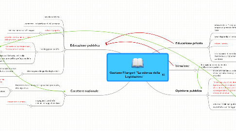 Mind Map: Gaetano Filangeri "La scienza della Legislazione"