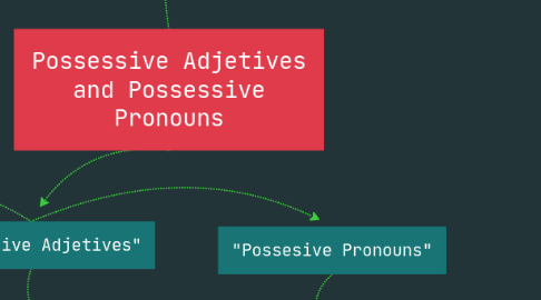 Mind Map: Possessive Adjetives and Possessive Pronouns