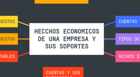 Mind Map: HECCHOS ECONOMICOS DE UNA EMPRESA Y SUS SOPORTES