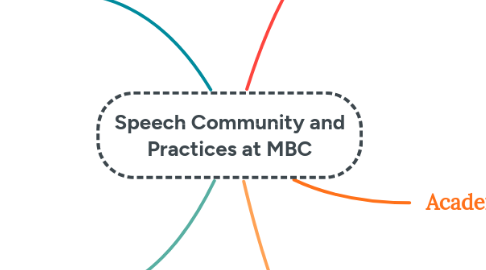 Mind Map: Speech Community and Practices at MBC