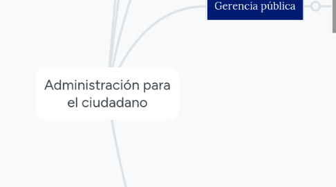 Mind Map: Administración para el ciudadano