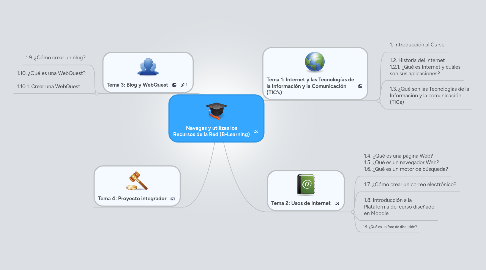 Mind Map: Navegas y utilizas los Recursos de la Red (B-Learning)