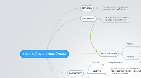 Mind Map: ABERRAÇÕES CROMOSSÔMICAS