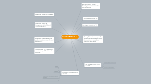 Mind Map: Documento MEN