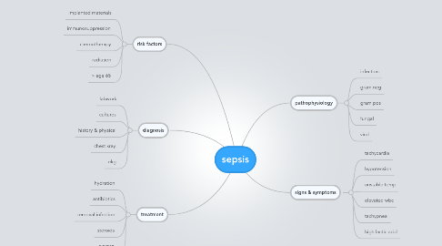 Mind Map: sepsis