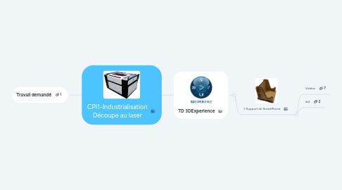 Mind Map: CPI1-Industrialisation Découpe au laser