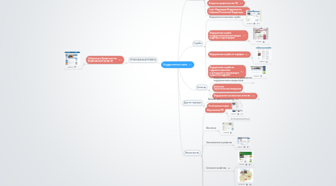 Mind Map: Государственные сайты