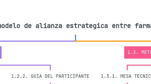 Mind Map: Diseño de modelo de alianza estrategica entre farmacias y ONG