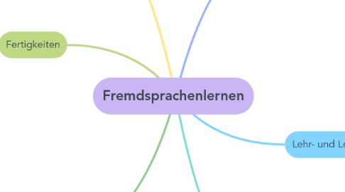 Mind Map: Fremdsprachenlernen