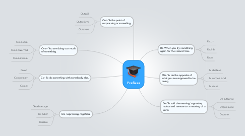 Mind Map: Prefixes