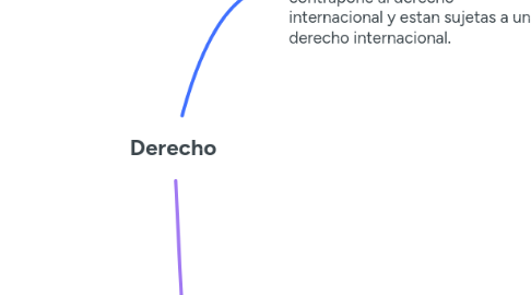 Mind Map: Derecho