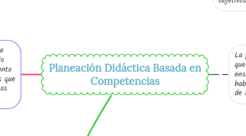 Mind Map: Planeación Didáctica Basada en Competencias