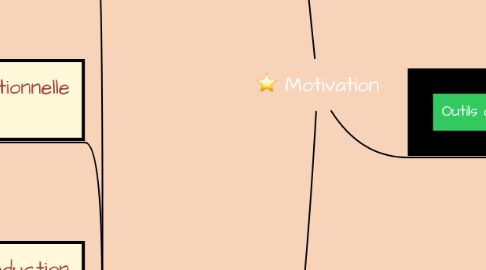 Mind Map: Motivation