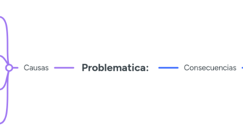 Mind Map: Problematica: