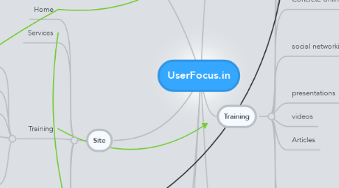 Mind Map: UserFocus.in