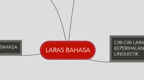 Mind Map: LARAS BAHASA