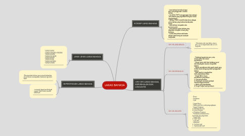 Mind Map: LARAS BAHASA