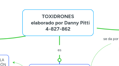 Mind Map: TOXIDRONES     elaborado por Danny Pitti 4-827-862