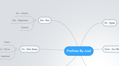 Mind Map: Prefixes By Joel