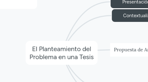 Mind Map: El Planteamiento del Problema en una Tesis