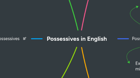 Mind Map: Possessives in English