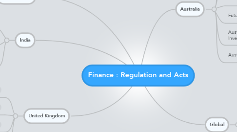 Mind Map: Finance : Regulation and Acts