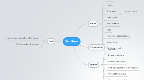 Mind Map: Fertilisers