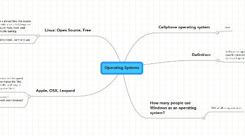 Mind Map: Operating Systems