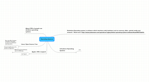 Mind Map: Operating Systems