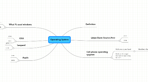 Mind Map: Operating System