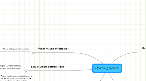 Mind Map: Operating Systems