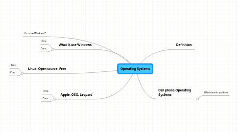 Mind Map: Operating Systems